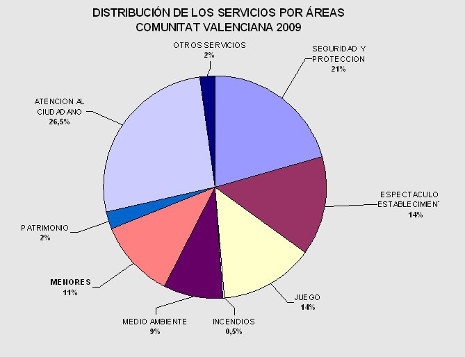 Servicios por áreas 2009
